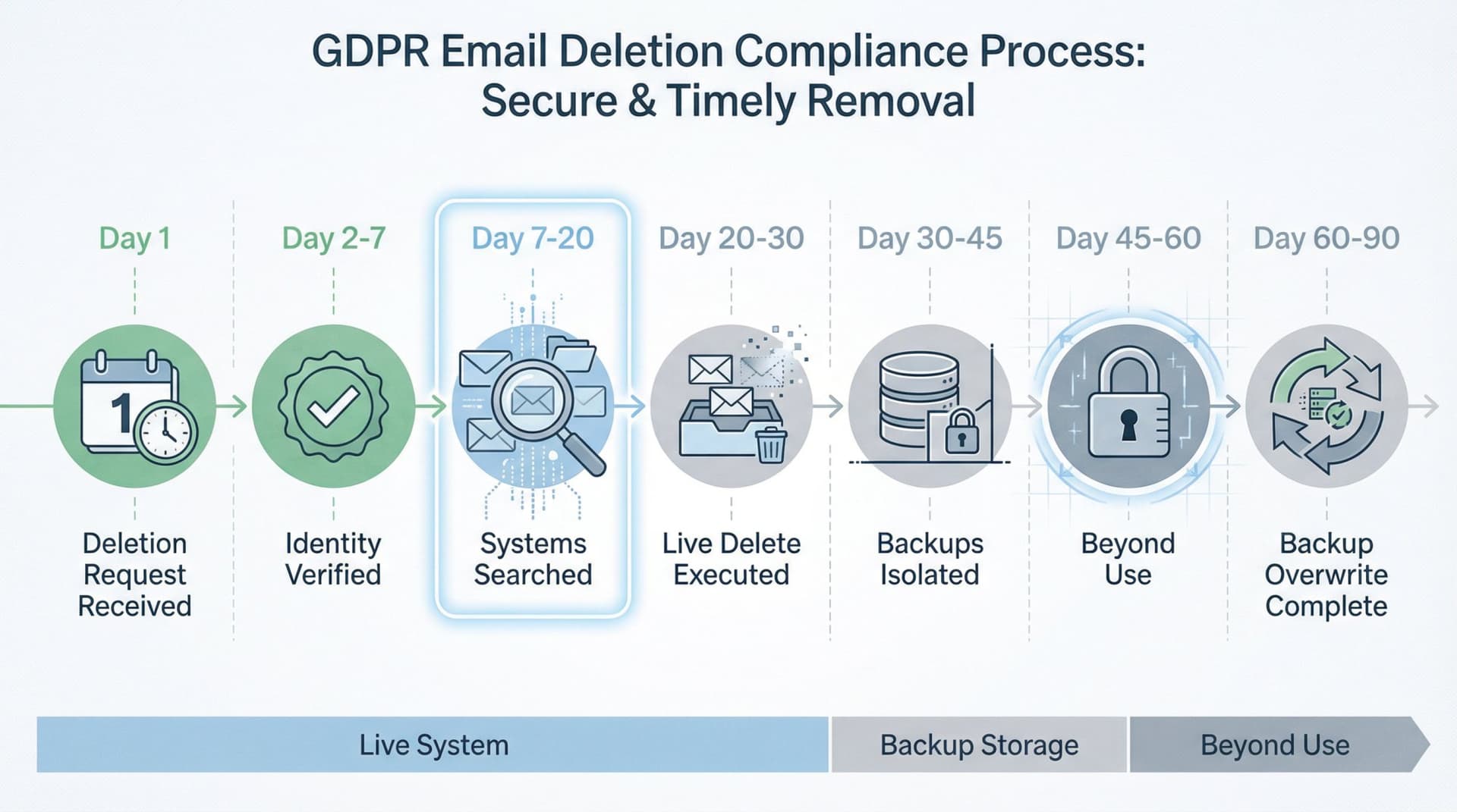 GDPR email deletion compliance timeline showing the journey from deletion request receipt through live system deletion, backup stages, and final data expiry with clear governance milestones