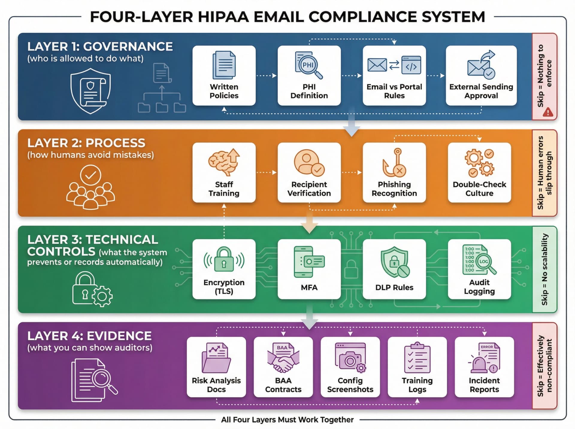 Architectural diagram showing the four interdependent layers of HIPAA-compliant email: Governance, Process, Technical Controls, and Evidence stacked vertically with connecting elements