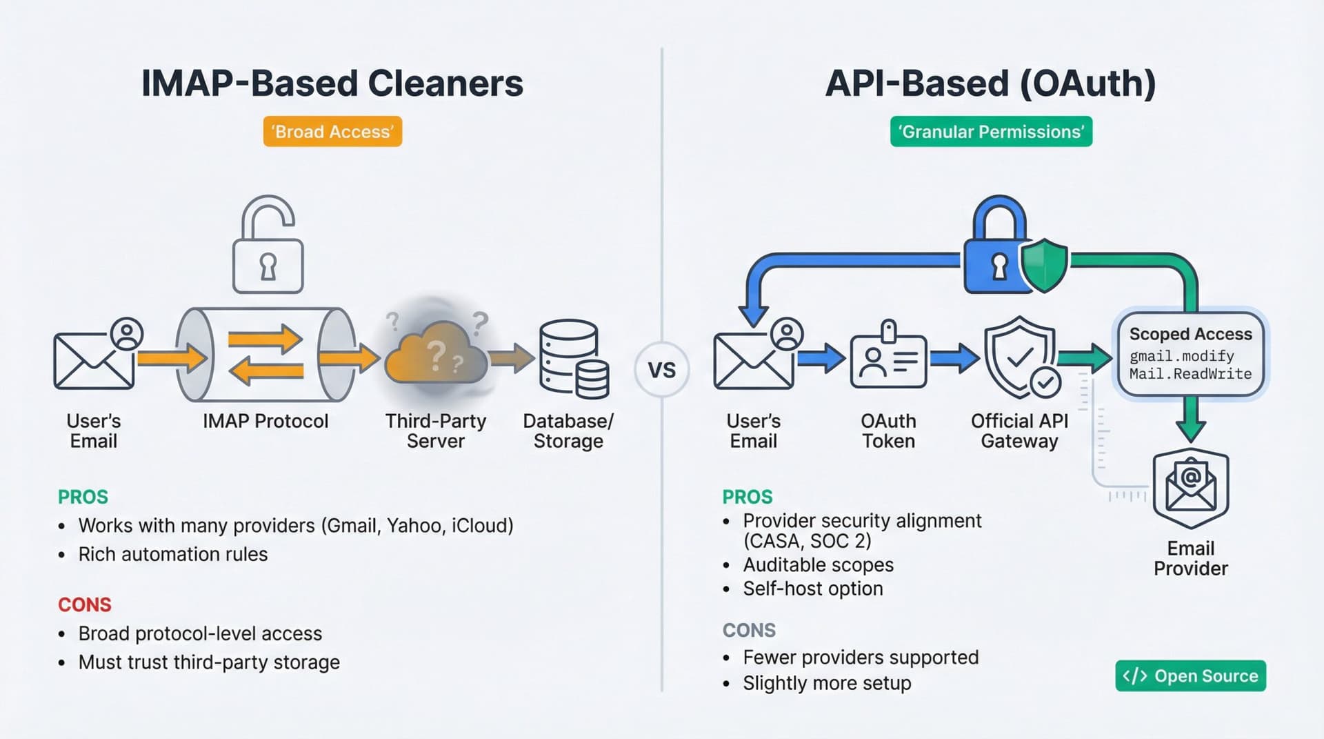 Split-screen architectural comparison showing IMAP-based email cleaners on left with broad server access vs API-based OAuth approach on right with granular permissions