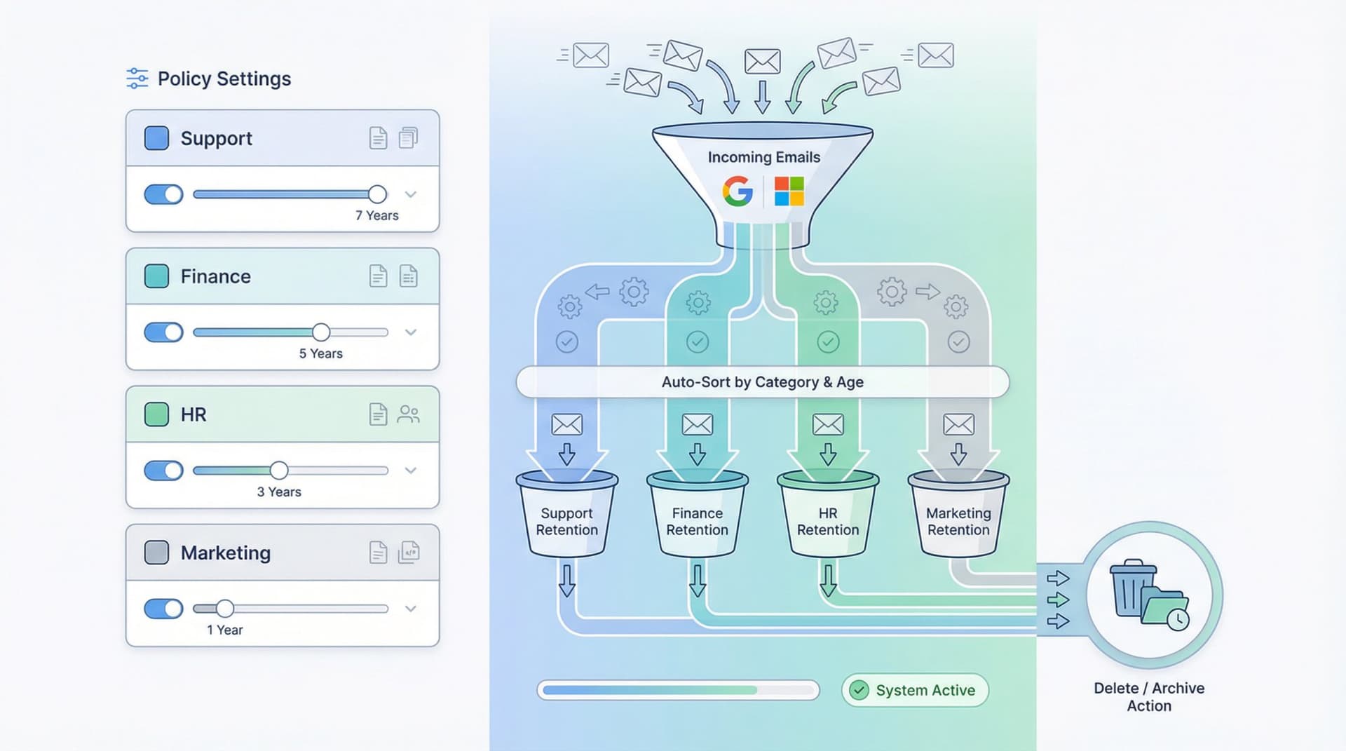 Dashboard interface showing automated email retention and deletion workflow with timeline, policy enforcement, and system automation across Google Workspace and Microsoft 365