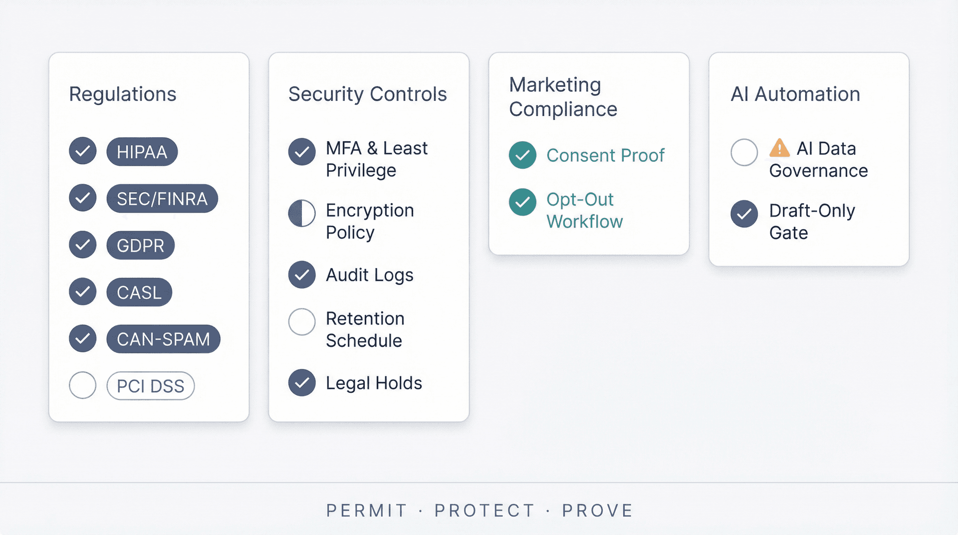 Email compliance self-audit checklist organized into four domains: regulations, security controls, marketing controls, and AI automation controls