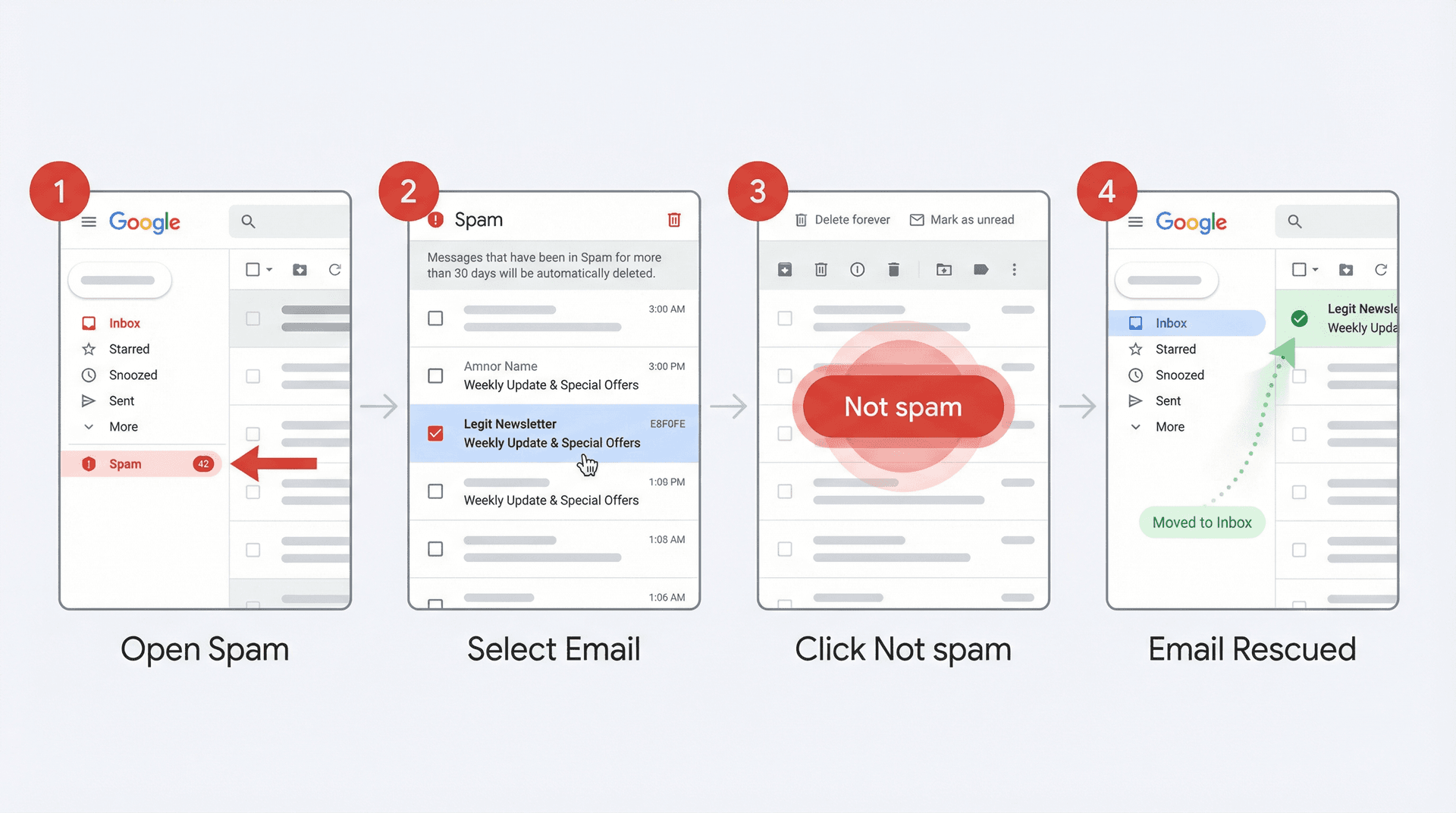 4-step editorial illustration showing how to mark an email as Not Spam in Gmail's Spam folder